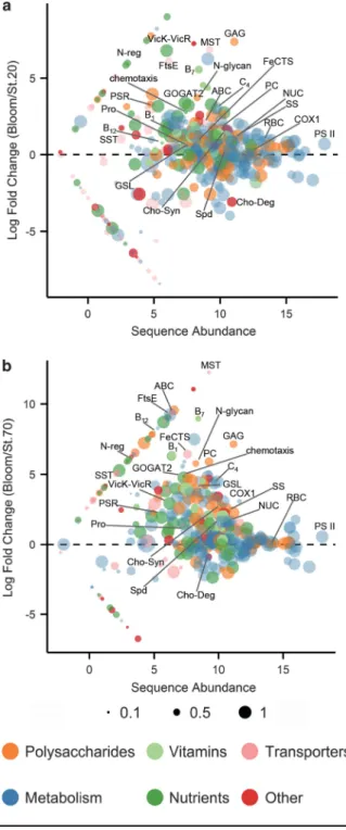 Figure 3 Metabolic pathway color-coded scatter plot of log fold change in transcript abundance of dinoflagellates between the bloom sample and the non-bloom sample for (a) bloom versus station 20, and (b) bloom versus station 70