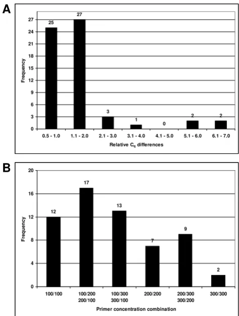 Figure 1Determining the optimum primer concentrationsDetermining the optimum primer concentrations