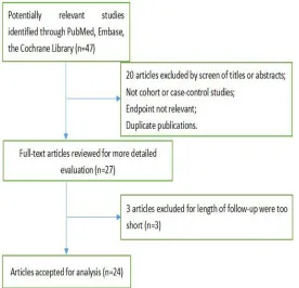 Figure 1: Search strategy and selection of studies.