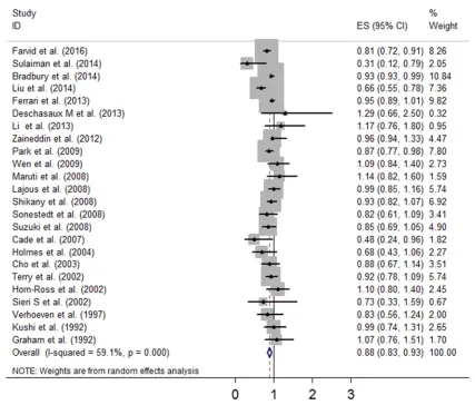 Figure 2: Forest plot of studies evaluating the association between dietary fibre intake and risk of breast cancer.