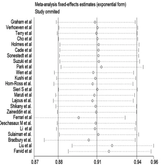 Table 2: Stratified analysis of breast cancer risk in relation to dietary fibre intake according to study characteristics