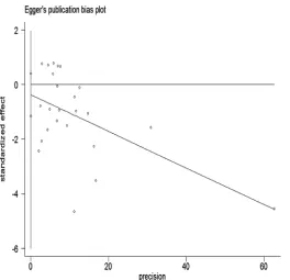 Figure 5: Begger’s funnel plot assessing publication bias among studies.