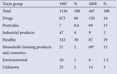 Table 2. Comparison of paediatric exposures and poison-ings (single- and multiple-toxin incidents) RCWMCH 1987 and 2008