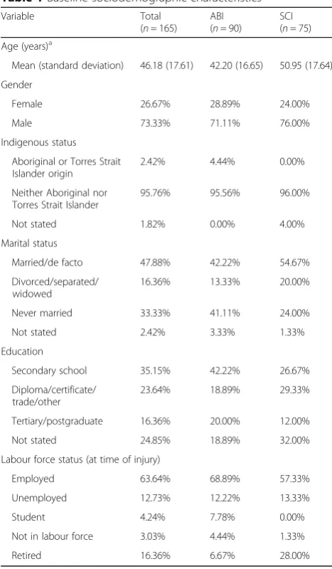 Table 2 Impairment characteristics at baseline (n = 164/165)