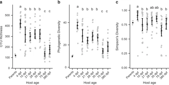 Figure 2 Significant changes in diversity of individual zebrafish intestinal communities throughout development