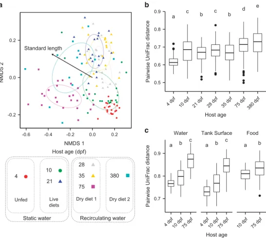 Figure 4 Phylogenetic dissimilarity of microbiota from fish and environmental samples