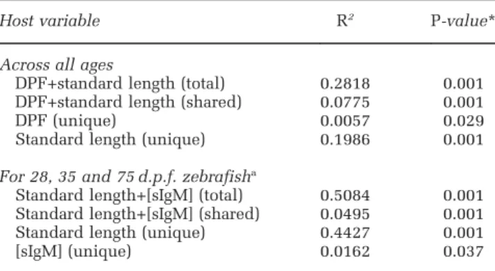 Table 2 Results of multiple regressions comparing community dissimilarity with differences in host age, standard length and sIgM concentrations