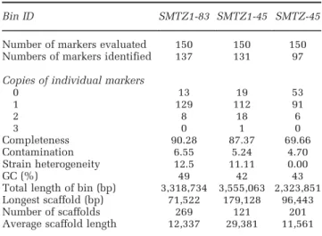 Table 1 General characteristics of the genomes reconstructed in this study. Genome completeness was evaluated using CheckM (Parks et al., 2015)
