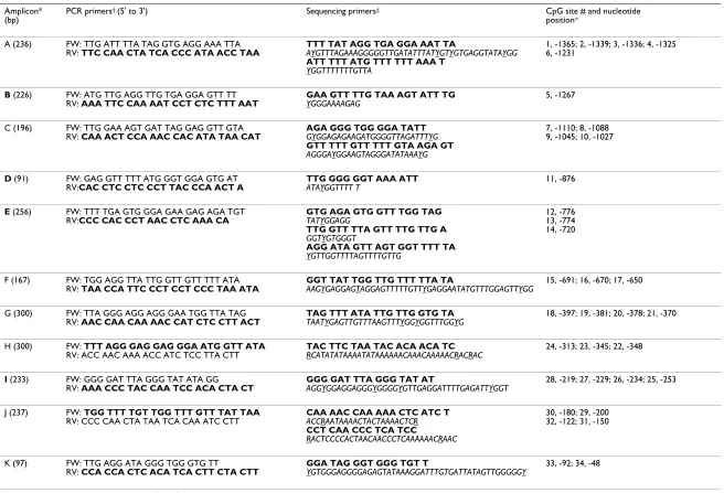 Table 1: Primer sets for determination of perforin CpG methylation by pyrosequencing