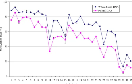 Figure 4subjectsThe pattern of methylation in 32 CpG sites in 1.4 kb PRF1 promoter using DNA from whole blood and PBMCs from normal The pattern of methylation in 32 CpG sites in 1.4 kb PRF1 promoter using DNA from whole blood and PBMCs 
