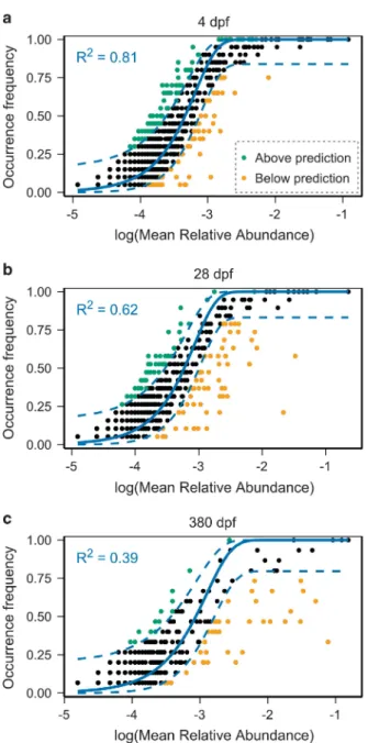 Figure 1 Fit of the neutral model. The predicted occurrence frequencies for 4 (a), 28 (b) and 380 (c) dpf zebrafish communities representing larval, juvenile, and adult developmental stages, respectively