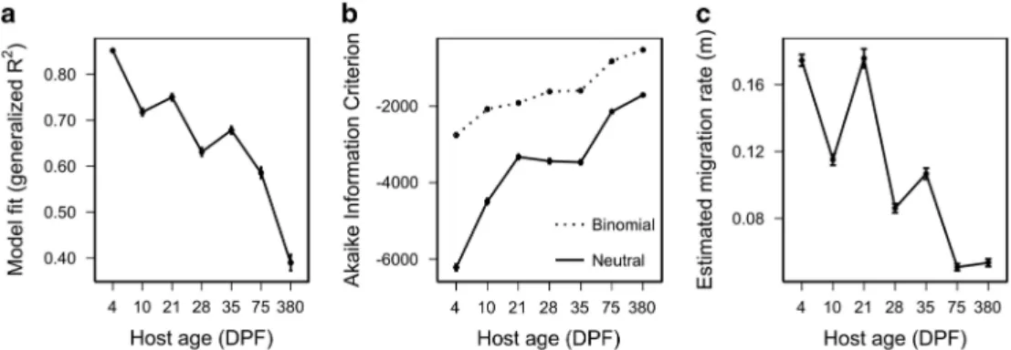 Figure 2 Neutral model fit decreases over host development. The goodness-of-fit of the Sloan neutral (a), comparison of the maximum likelihood fit of the neutral and binomial models (b), and the estimated migration rate (c) for zebrafish-associated communi