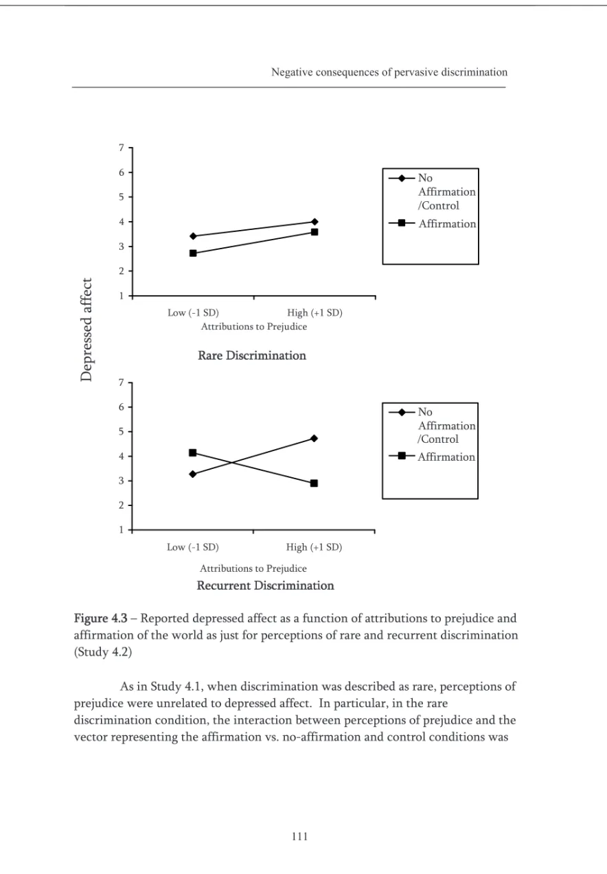 Figure 4.3 – Reported depressed affect as a function of attributions to prejudice and  affirmation of the world as just for perceptions of rare and recurrent discrimination  (Study 4.2) 