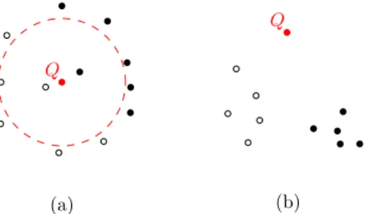 Fig. 3: Two rejection rules: (a) ambiguity rejection: Q’s estimated collision probability is near 0.5 or the variance for the estimate is large; (b) distance rejection: when Q is far from all in-collision and collision-free database items.
