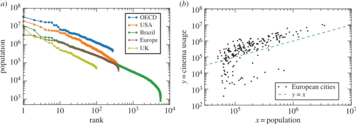 Figure 1. Example of the data and their main statistical properties. (a) The distribution of the population of the cities for the regions considered in this paper