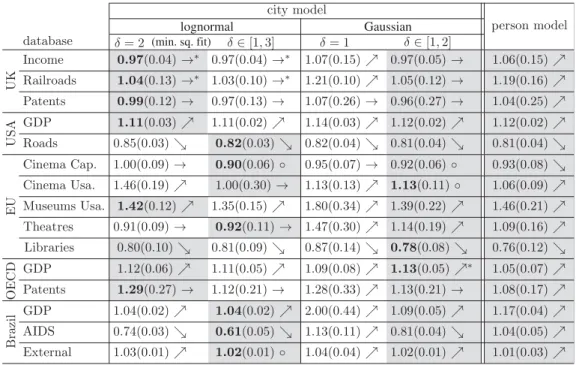 Table 1. Summary of the application of our statistical framework to 15 different databases and five models