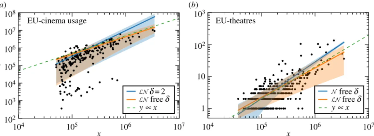 Figure 2. Effect of fluctuations on the estimation of β. (a) In the ‘EU cinema usage’ database, the lognormal model with δ = 2 yields β = 1.46, whereas free δ yields β = 1.00