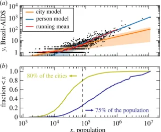 Figure 3. Comparison of the model of cities and persons. (a) Scaling of the city model, i.e