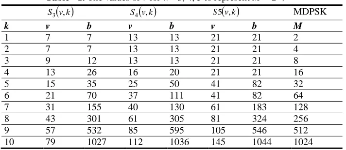 Table - 1. The values of v for w =3, 4, 5 to represent M = 2k . 