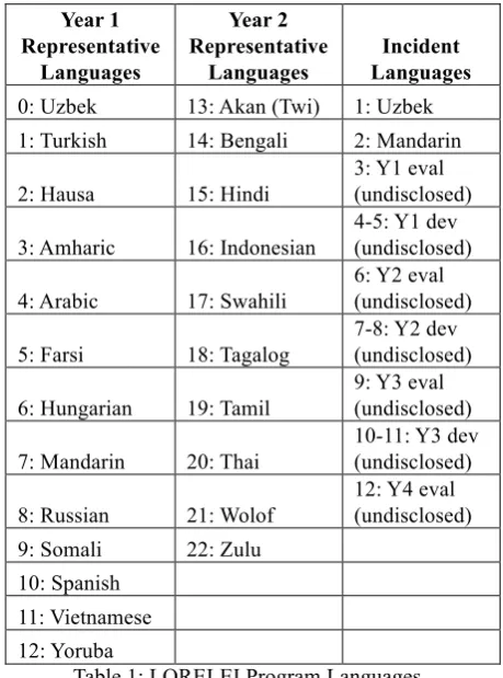 Table 1: LORELEI Program Languages   