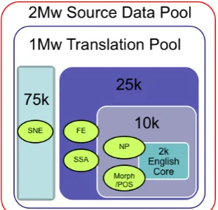 Figure 1: Representative Language Packs Composition 