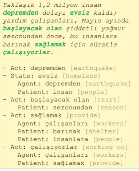 Figure 2: Turkish Sentence Labeled for SSA 