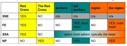 Figure 3: Cross-task Treatment of Entity Extents
