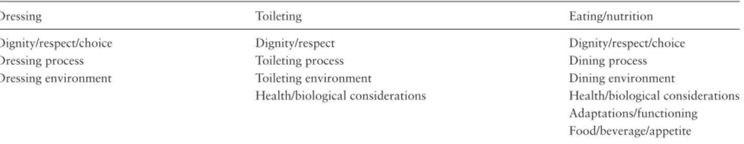 Table 1.  Themes Summarizing Guidelines and Evidence to Provide Support for Dressing, Toileting, and Eating/Nutrition for  Persons With Dementia