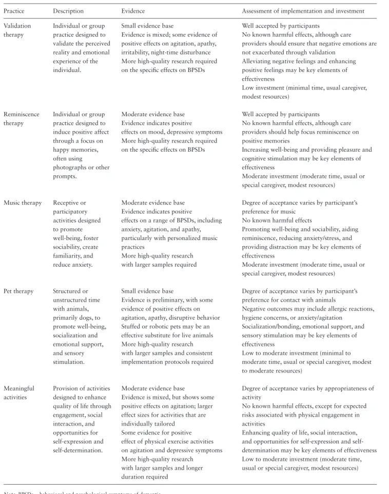 Table 3.  Psychosocial Practices