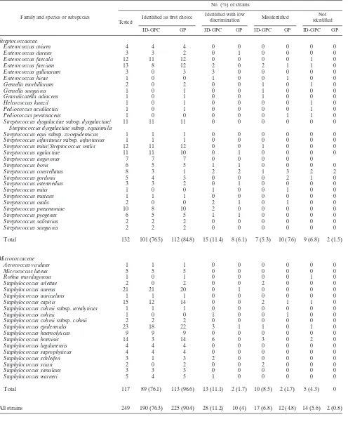 TABLE 1. Identiﬁcation of gram-positive bacteria by ﬂuorimetric and colorimetric VITEK 2 cards