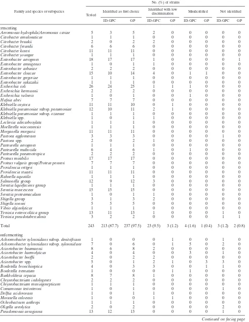TABLE 2. Identiﬁcation of gram-negative bacteria by ﬂuorimetric and colorimetric VITEK 2 cards