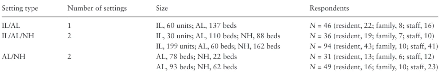 Table 1.  Settings (N = 5) a  and Respondents (N = 256)