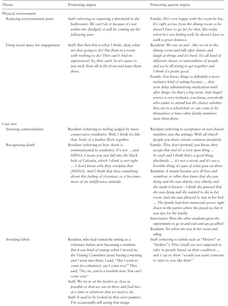 Table 2.  Structures of Care: Themes Promoting or Protecting Against Stigma and Exemplar Quotes
