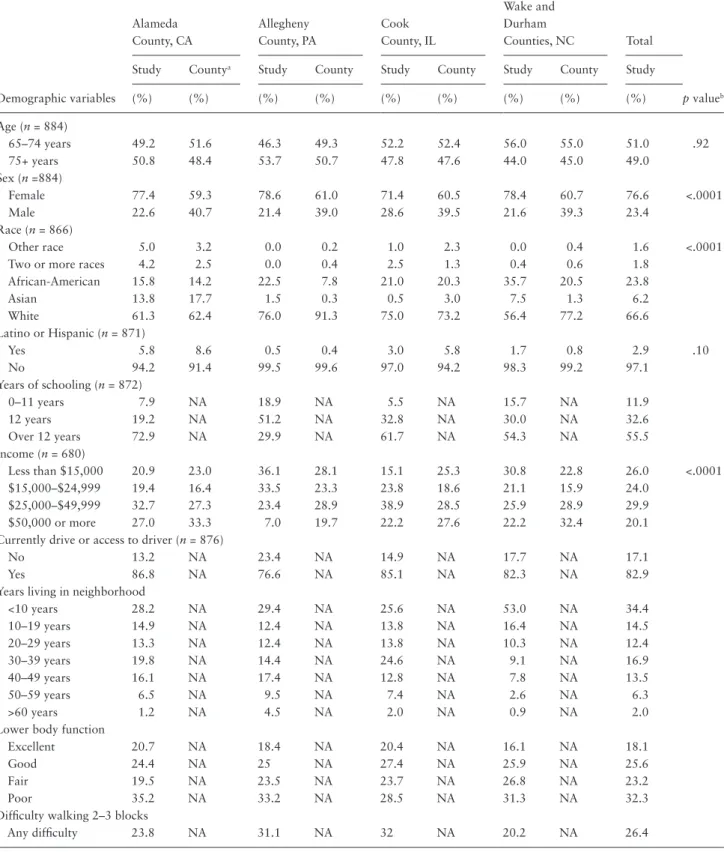 Table 1.  Demographics, Lower Body Function, and Mobility Disability of Sample by Site Compared With County Census Data
