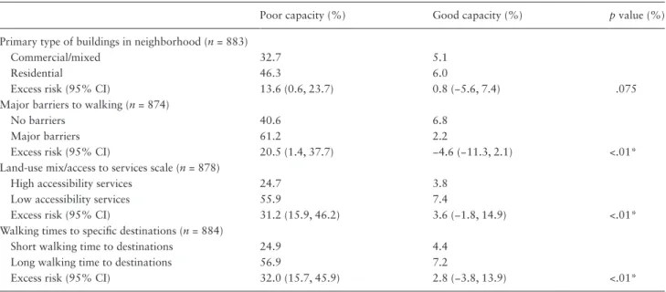Table 2.  Modeled Percent of People in Best and Worse Functional Capacity Categories Having Difficulty Walking Two to Three  Blocks by Neighborhood Characteristics