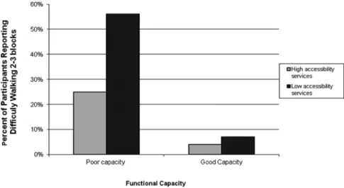 Figure 3.  Percentage of participants reporting difficulty walking two to three blocks by functional capacity by land-use mix.