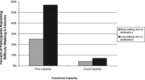 Figure 4.  Percentage of participants reporting difficulty walking two to three blocks by functional capacity by walking times to various destinations.