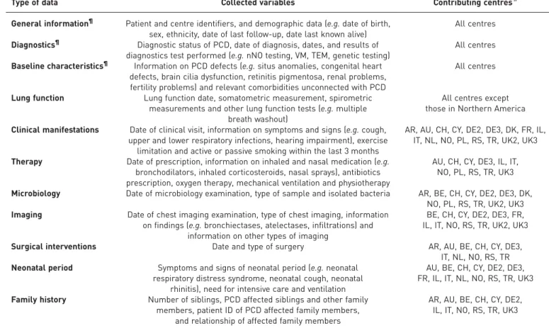 TABLE 1 Description of data collected in the international primary ciliary dyskinesia cohort (iPCD Cohort) and centres contributing to the different modules
