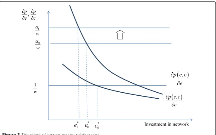Figure 3, αw0 
