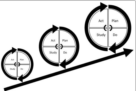 Fig. 1 Plan-Do-Study-Act (PDSA) based quality improvement. Each cycle informs the subsequent cycle