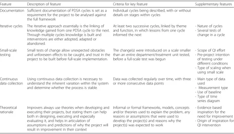 Table 1 Framework based on key features of data-driven PDSA projects