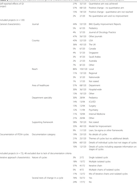 Table 2 Overview of self-reported effects, general characteristics and supplementary features of the included projects