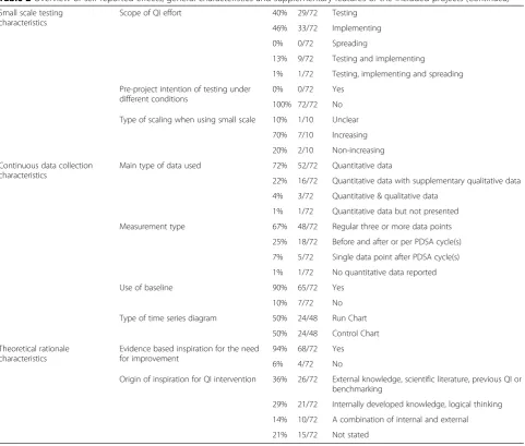Table 2 Overview of self-reported effects, general characteristics and supplementary features of the included projects (Continued)