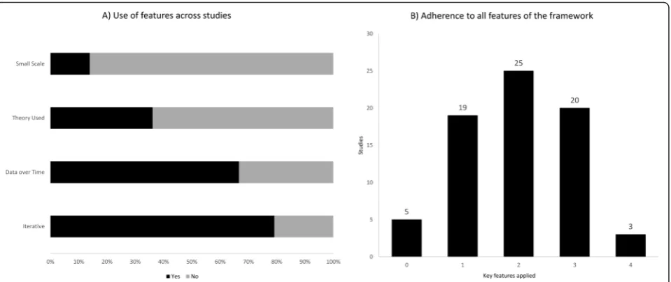 Fig. 3 a) Bar-chart depicting how often the four key features were used across the projects