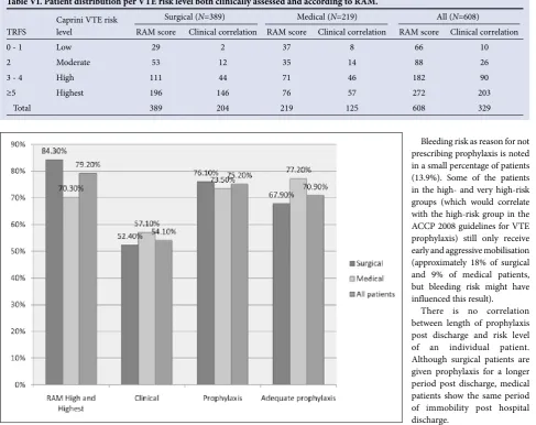 Table VI. Patient distribution per VTE risk level both clinically assessed and according to RAM.