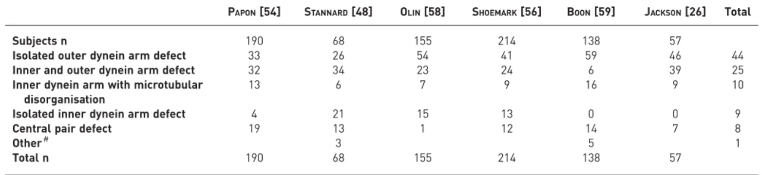 TABLE 6 Sensitivity and specificity of the 11 studies directly addressing the PICO question using transmission electron microscopy to diagnose primary ciliary dyskinesia