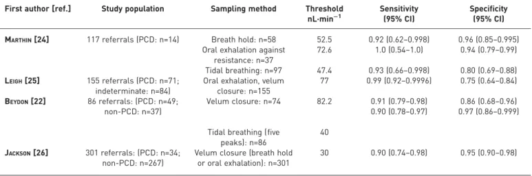 TABLE 3 Summary of diagnostic accuracy of nasal nitric oxide from measurements in consecutive patients suspected of primary ciliary dyskinesia (PCD)