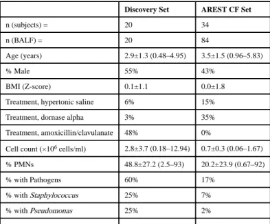 Table 1 Subject Demographics