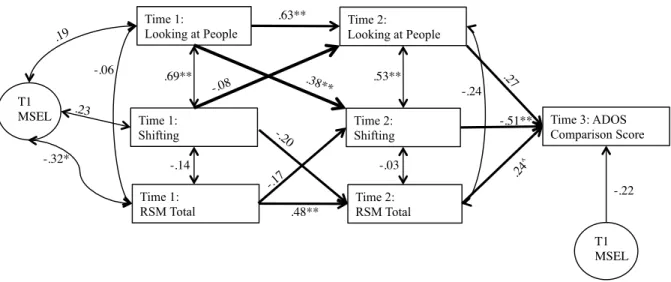 Figure 3. Results of path analysis examining the direct and indirect effects of Time 1 and  Time 2 Variables of Looking at People, Attention Shifting, and Repetitive and Stereotyped  Movements (RSM) predicting Time 3 ADOS symptom severity scores