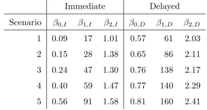 Table 3.1: Fitted parameters for the five survival scenarios.